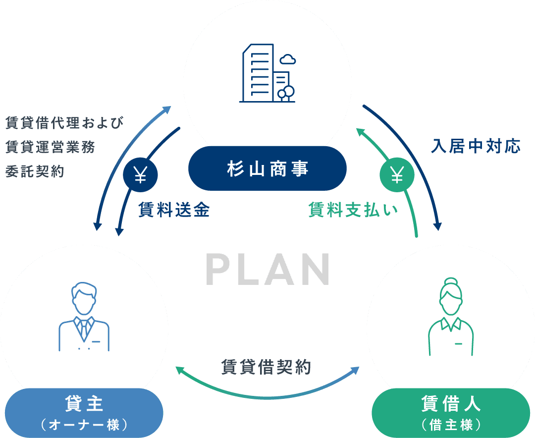 PLAN