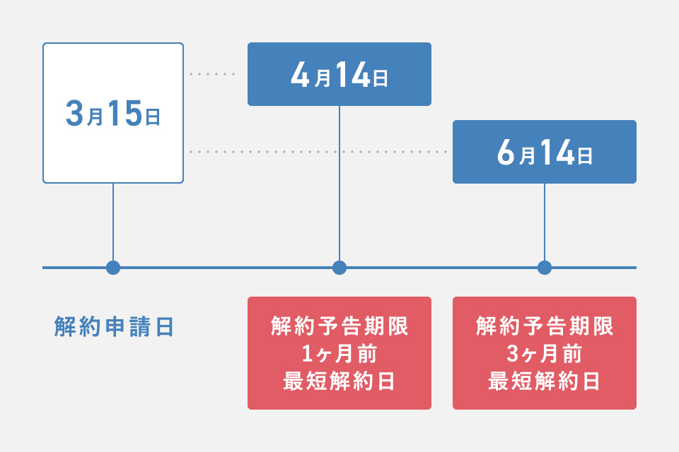 解約予告期限に関して図