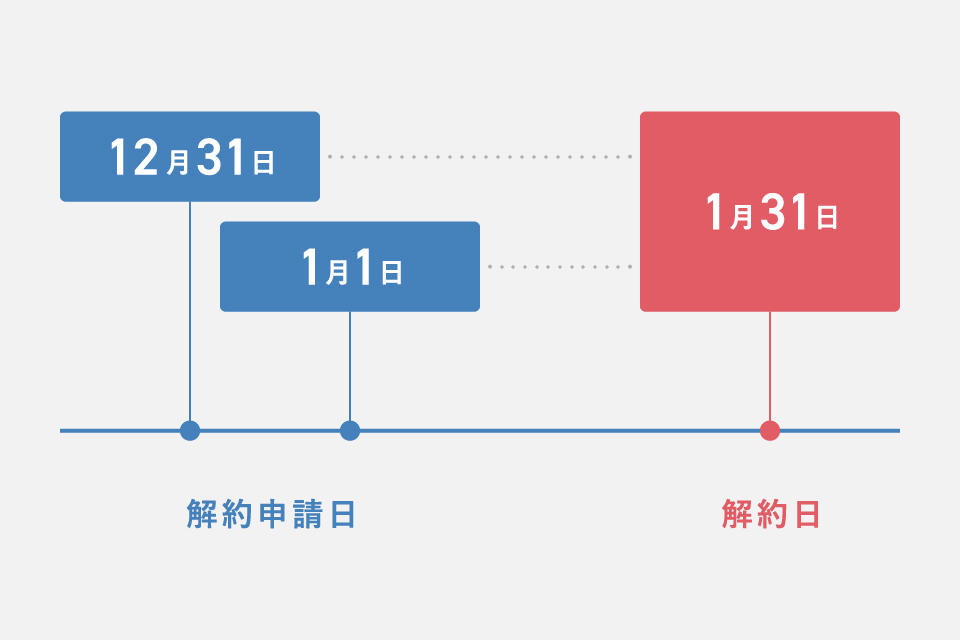 末日解約・初月解約について図